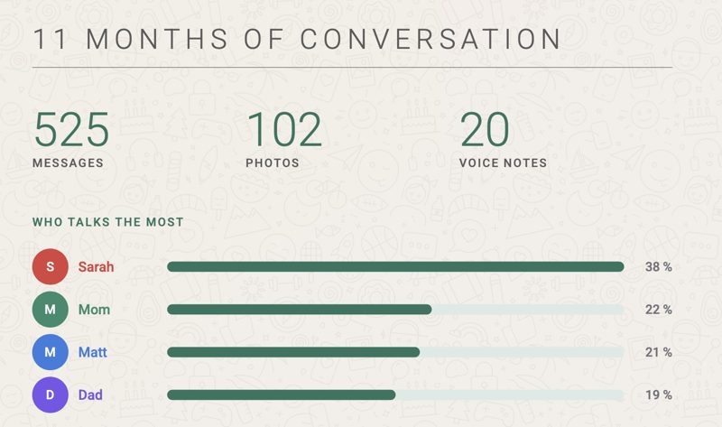 A page of chat statistics: messages, photos, voice notes and who talks the most